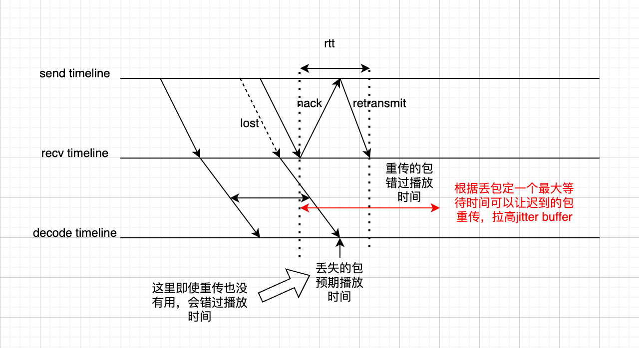WebRTC中的Audio Nack - 知乎