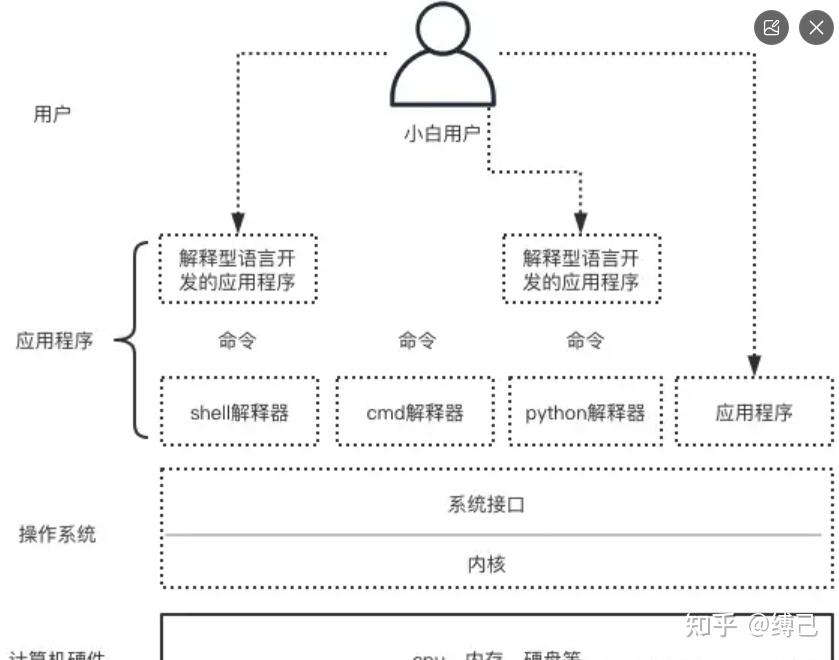 初识shell之系统命令基础 - 知乎
