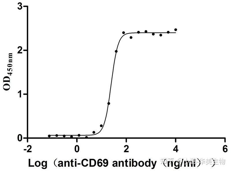 CD69：淋巴细胞活化最早表达的分子，作为多向性调控者参与血液和自身免疫疾病！ - 知乎