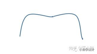 什么是样条回归?为什么要用样条回归?样条回归通俗讲 - 知乎