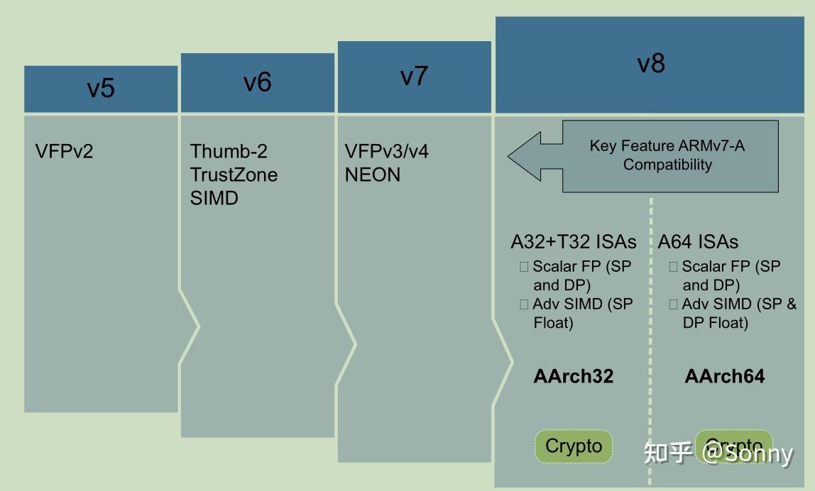 Armv8 Stack Frame Layout ARM cortex-A 系列ARMv8-A程序员指南:第2章 ARMv8-A架构和处理器 - 知乎