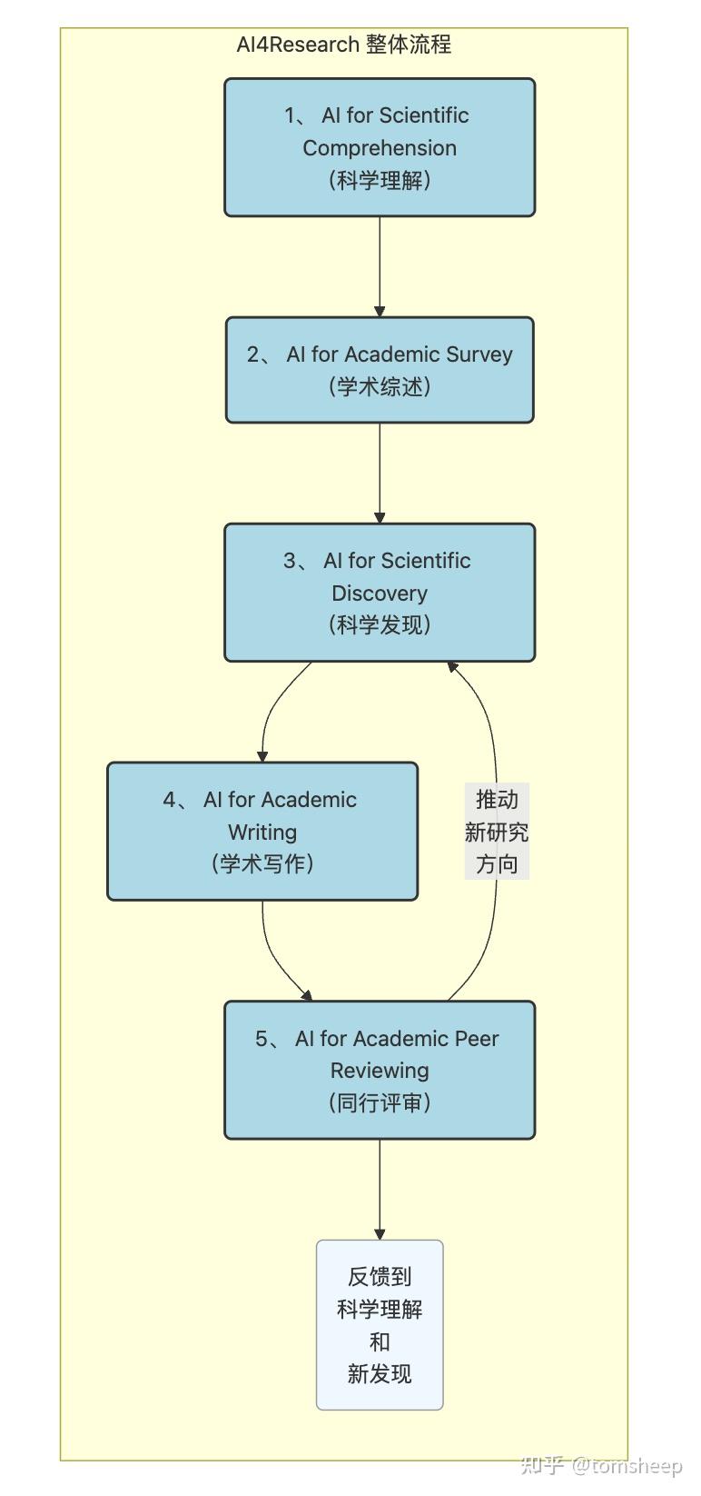 综述：如何让 AI 帮你做科研？ - 知乎