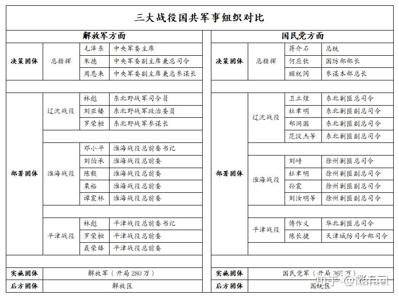 国共军队在三个历史阶段10年土地革命战争8年抗日战争3年解放战争的