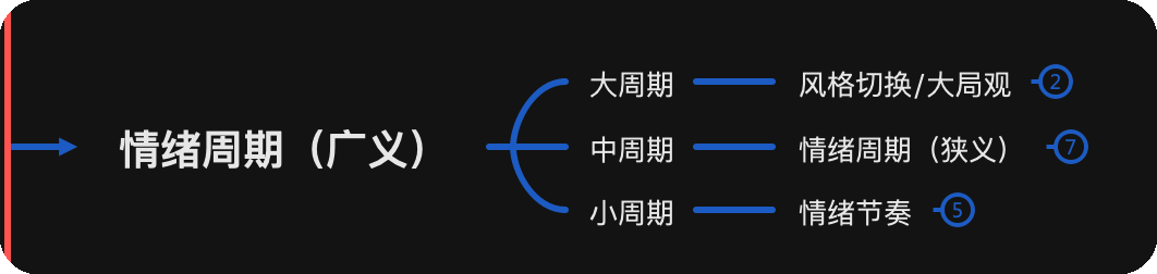 如何用情緒週期來複盤