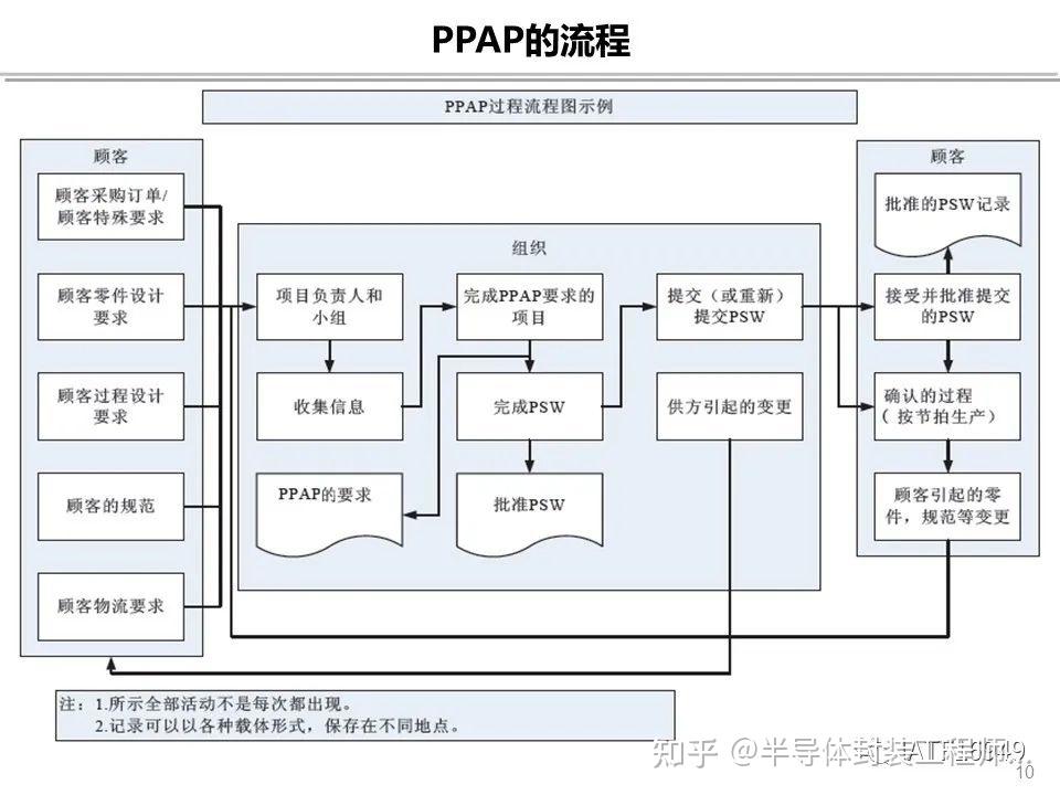 PPAP培训资料 - 知乎