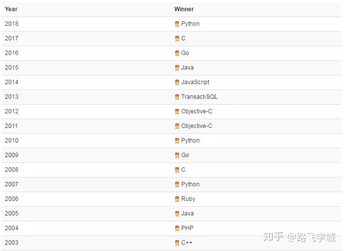 55 programming languages: history, tiobe & comparisons... 最新TIOBE榜单:这8种编程语言看尽编程界沉浮,15年依旧如初 - 知乎