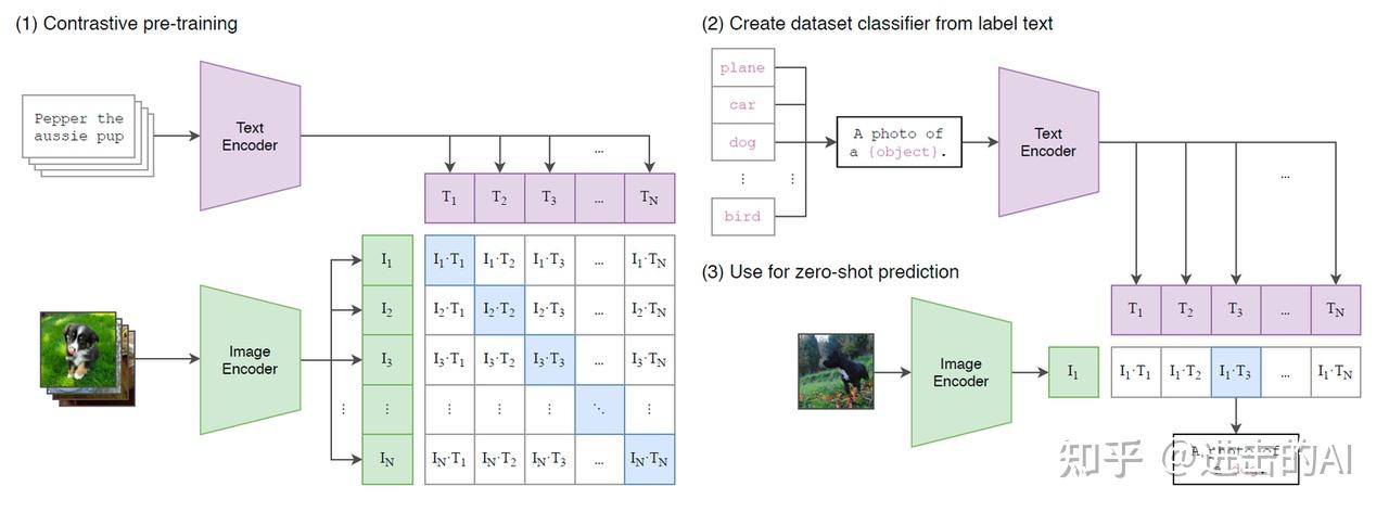 [OpenClip代码分析] Clip的loss源码解析 - 知乎