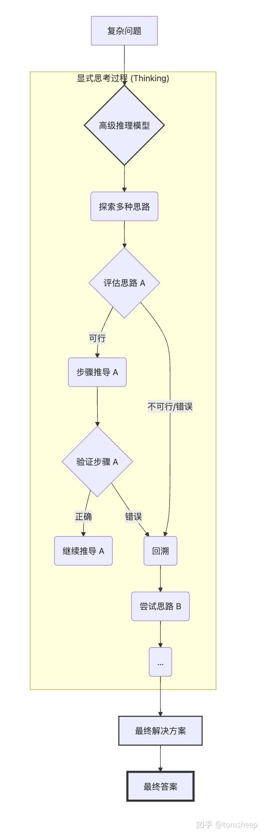 NoThinking：大模型推理的「思考」过程真的必要吗？ - 知乎