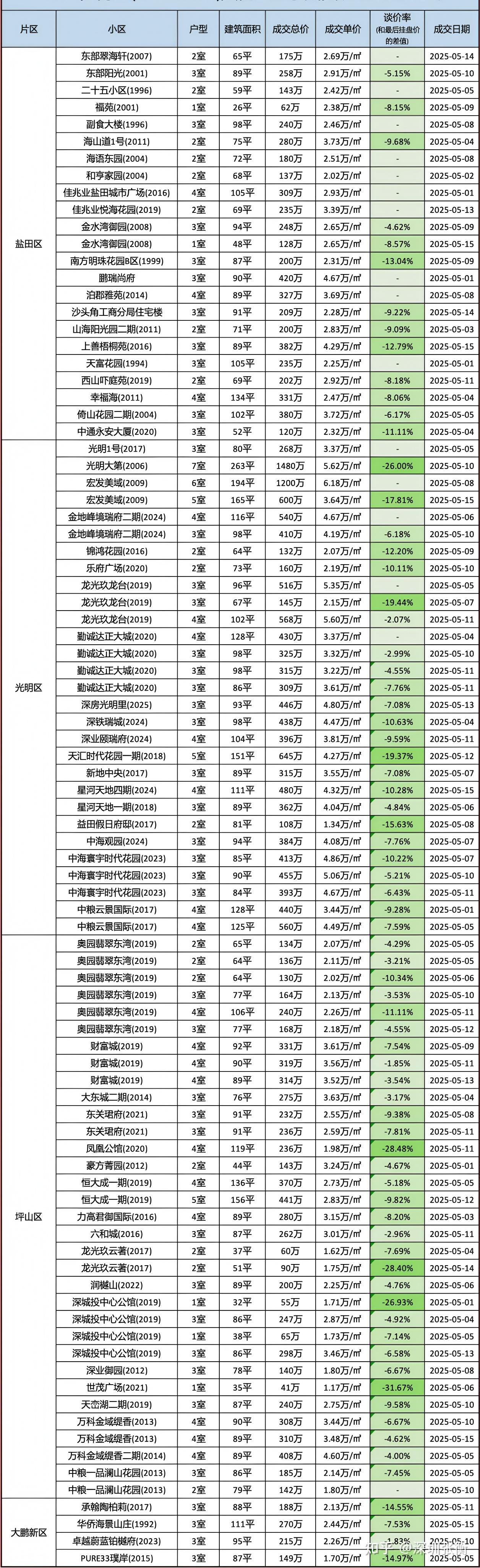2025年5月(上)深圳部分二手房成交明细 - 知乎