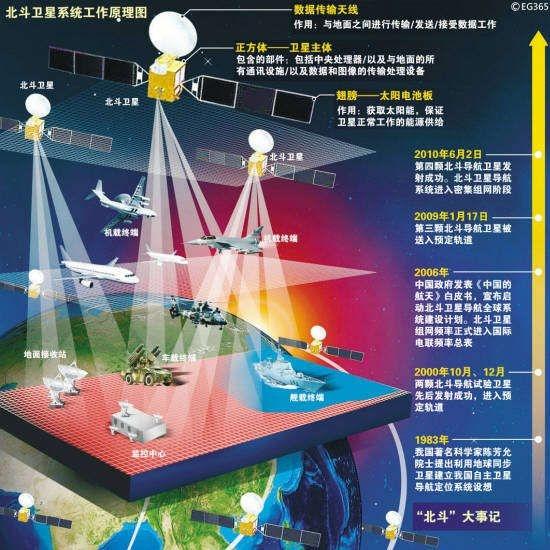 北斗卫星导航系统建设完成是否标志中国可以不用gps了? 