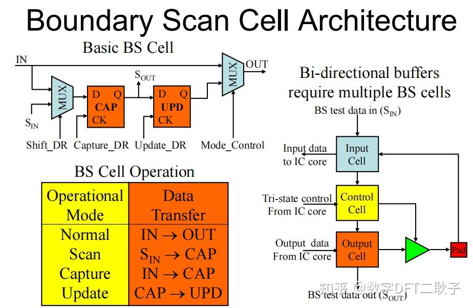 DFT工程师必备：三篇文章彻底拿下Boundary Scan（应用篇） - 知乎