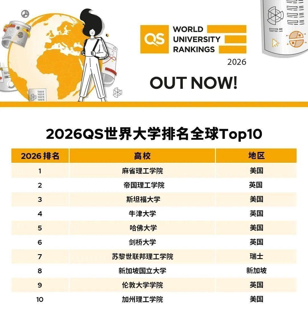 重磅！2026QS世界大学排名发布！你的梦校排名多少？ - 知乎