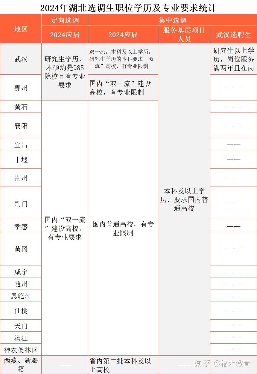 2024年湖北省选调生招录1000人 - 知乎