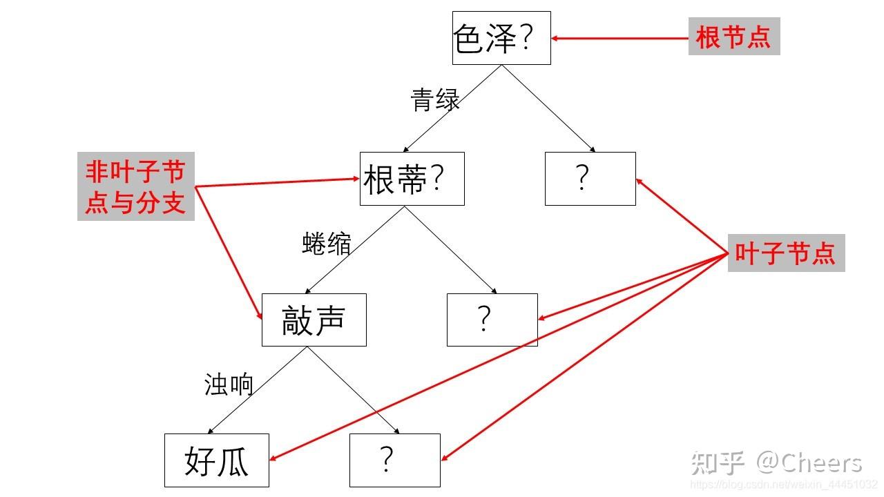 机器学习—决策树详解 - 知乎