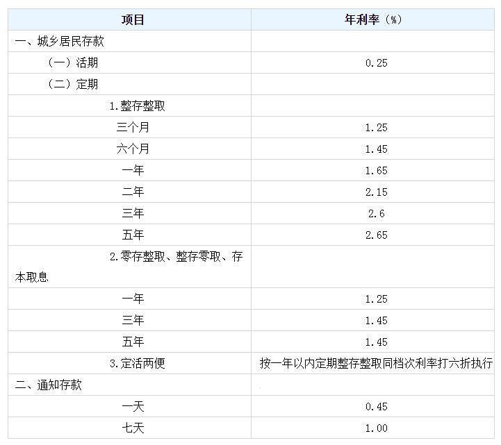 建设银行最新存款利率公布三年期很高存10万能赚多少利息