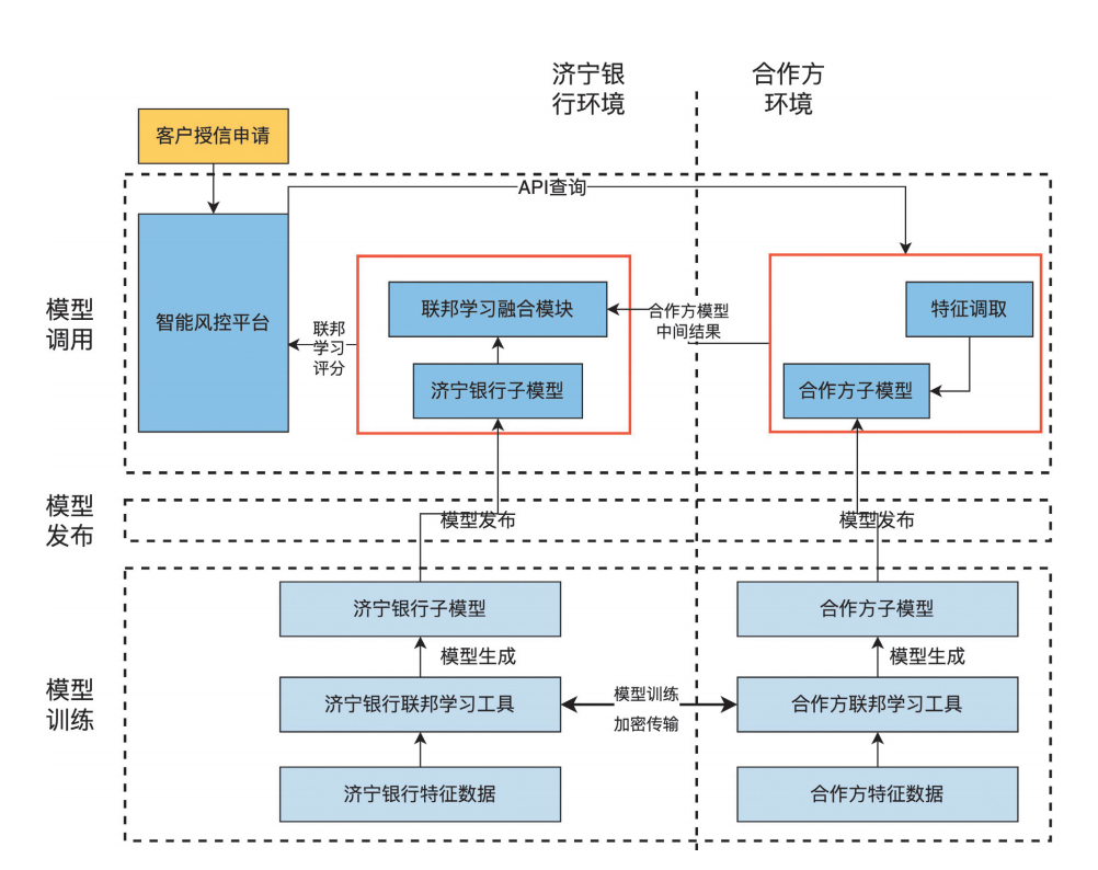 张衍珍、崔兴嘉：基于联邦学习的金融信贷风控场景建设- 知乎