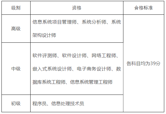 速看!2024年度上半年软考成绩及格线出来啦! - 知乎