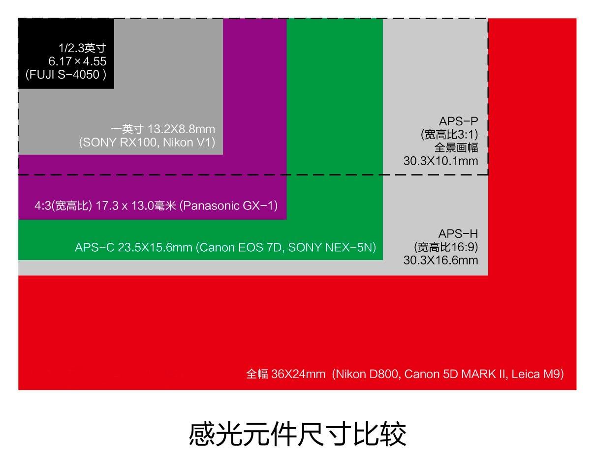 相机全画幅半画幅好像还有别的画幅,区别是什么,多用于什么相机上?