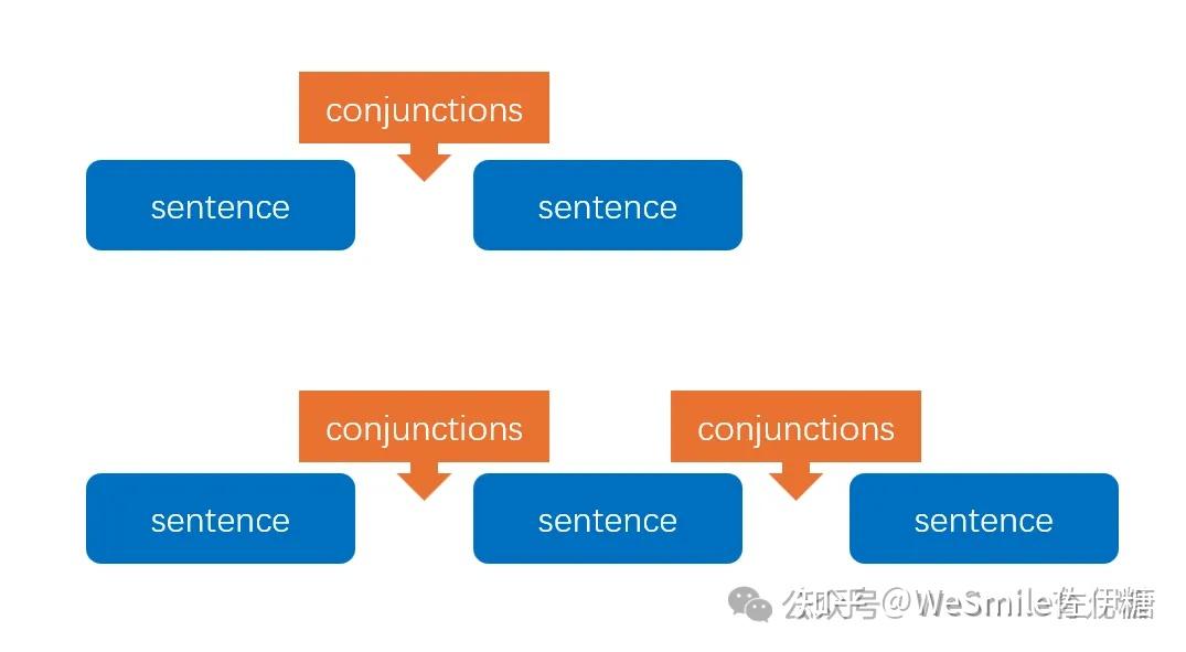 关注连词,破解长难句 - 知乎