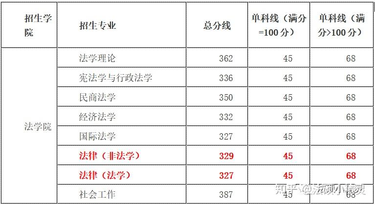 24法硕择校参考:浙江财经大学法律硕士2023招生目录/复试线/复试内容/拟录取调剂分析 - 知乎