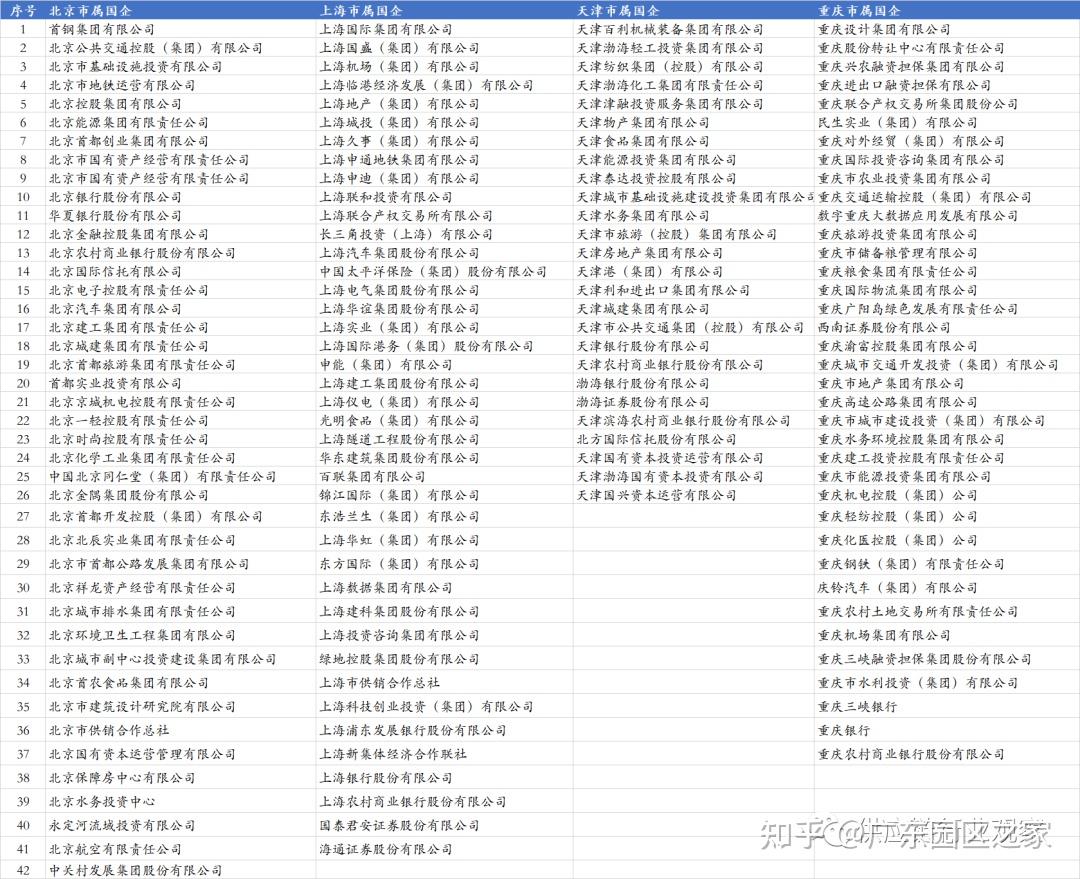 中国最全央企名录及其行政级别划分!(243家央企和665家省属国企) - 知乎