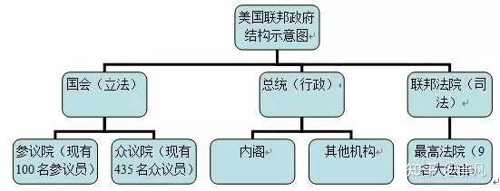 三權分立如果真的是個好的政治制度為什麼只在美國成功了