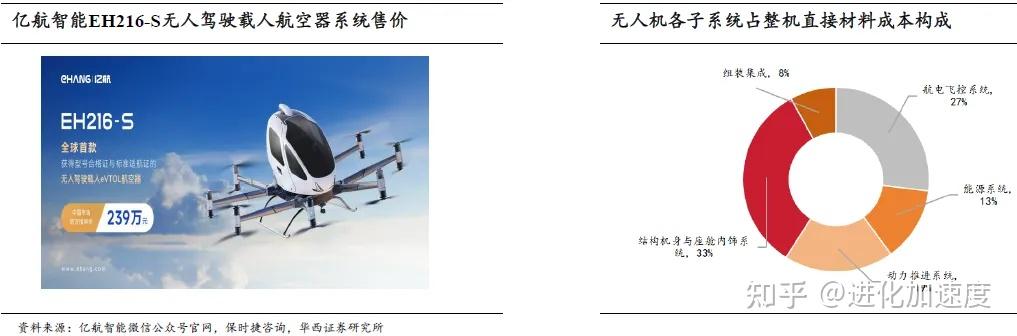 低空经济深度解析：EVTOL和无人机未来低空经济的“主角” - 知乎