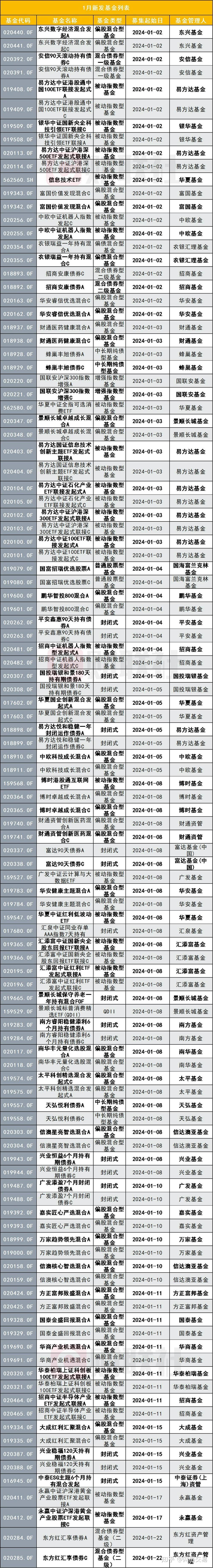 冲击开门红!1月超百只新基发行,汤戈、陆奔、易小金等名将都来了,首月多发主动权益 - 知乎