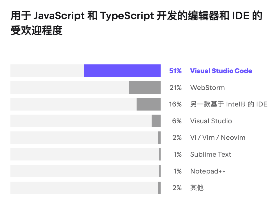 2024 年 JavaScript 和 TypeScript 趋势 | 开发者生态系统调研洞察 - 知乎