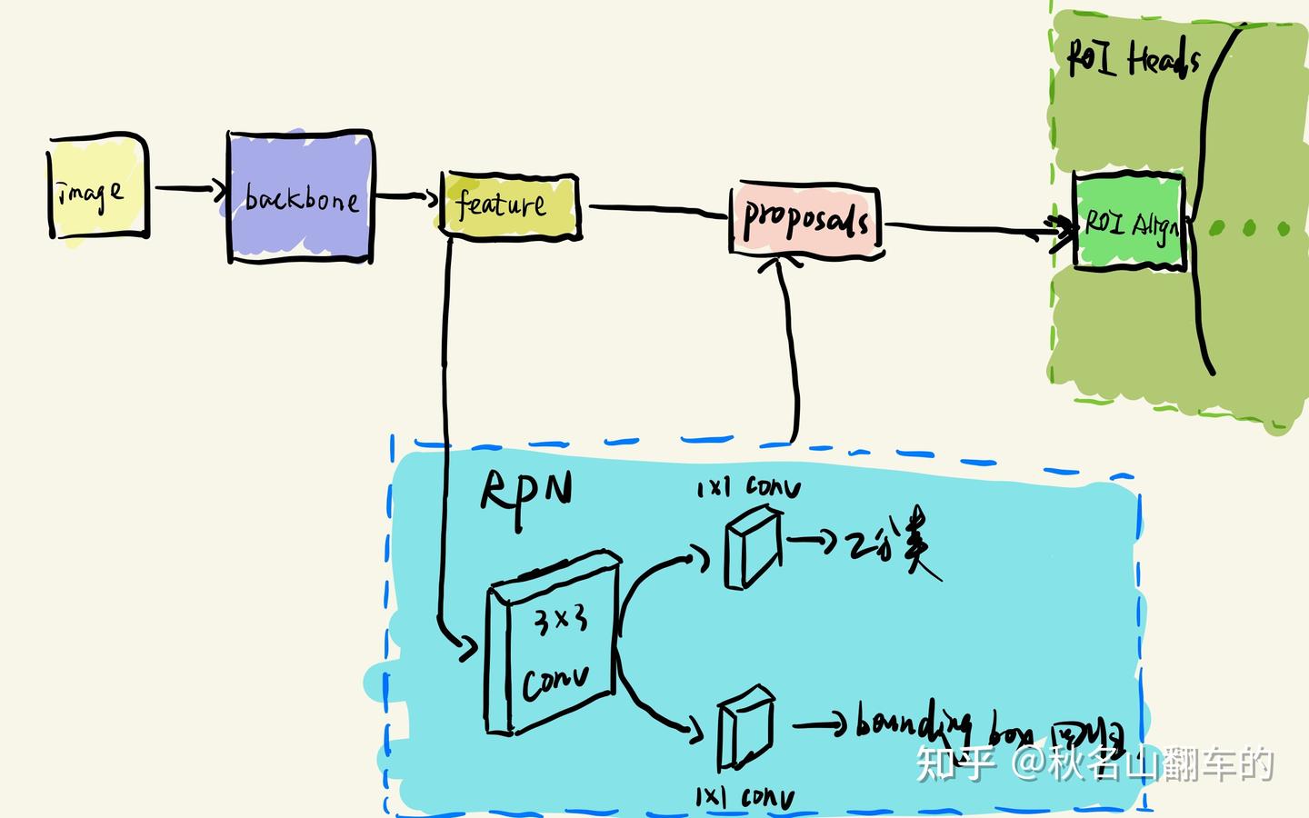 Build Rpn Chart maskrcnn-benchmark-master(四):build_rpn()函数 - 知乎