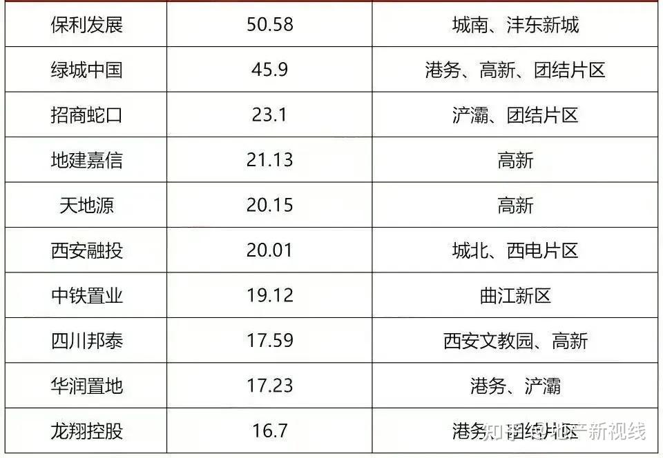 2025年西安住房成交约14.5万套,跻身全国前五! - 知乎