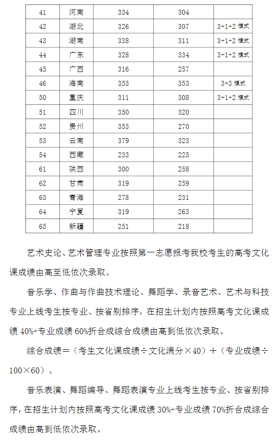 四川音樂學院分數線錄取分數_四川音樂學院專業錄取分數線_四川音樂學院錄取分數線