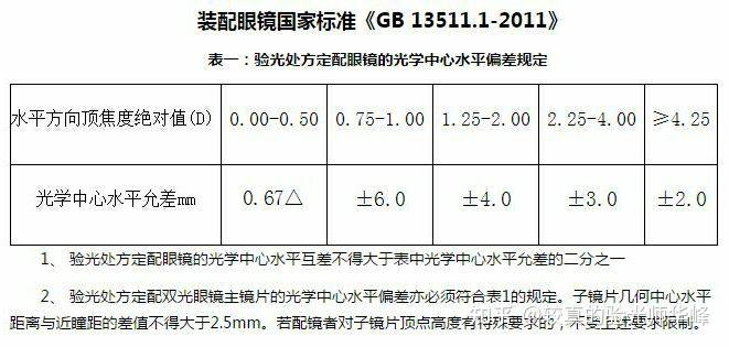 旧瞳距和实际瞳距误差5mm新眼镜用实际瞳距需要适应多久
