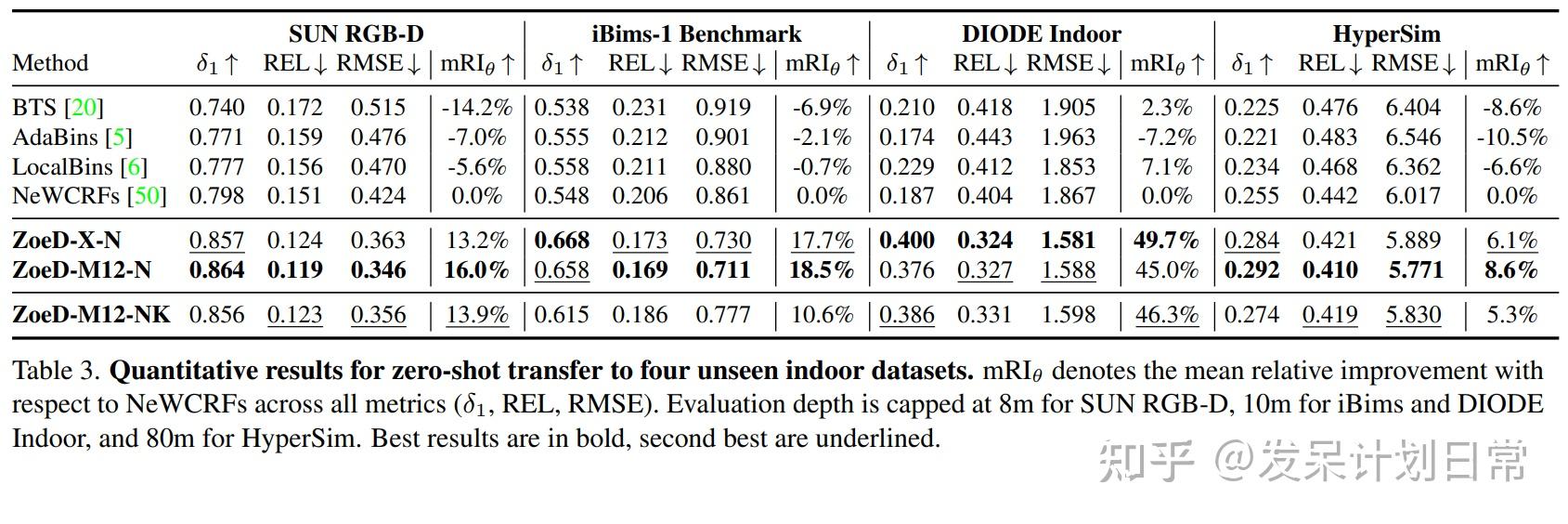 [ZoeDepth] Zero-shot Transfer by Combining Relative and Metric Depth ...