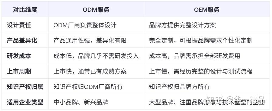 ODM 和 OEM 分别是什么？两者有什么本质区别？ - 知乎