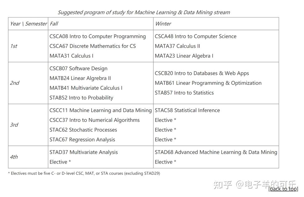 Utm Cs Math Stats UTSC想学统计Statistics,有什么细分的专业可以选? - 知乎