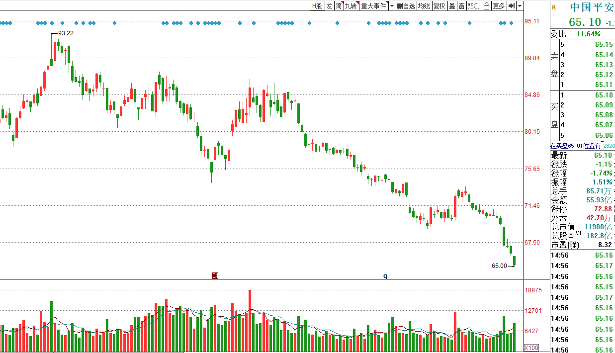 80元、70元、65元，股价越跌越快，中国平安还是平安吗？ - 知乎