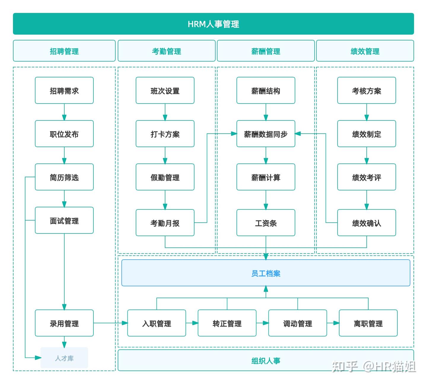 人事管理是什么？人事管理5大业务模块超全详解！ - 知乎