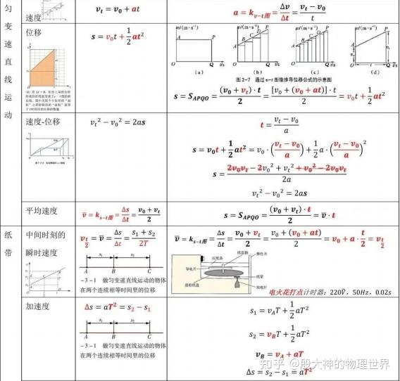 高一物理必修一公式大全 - 知乎