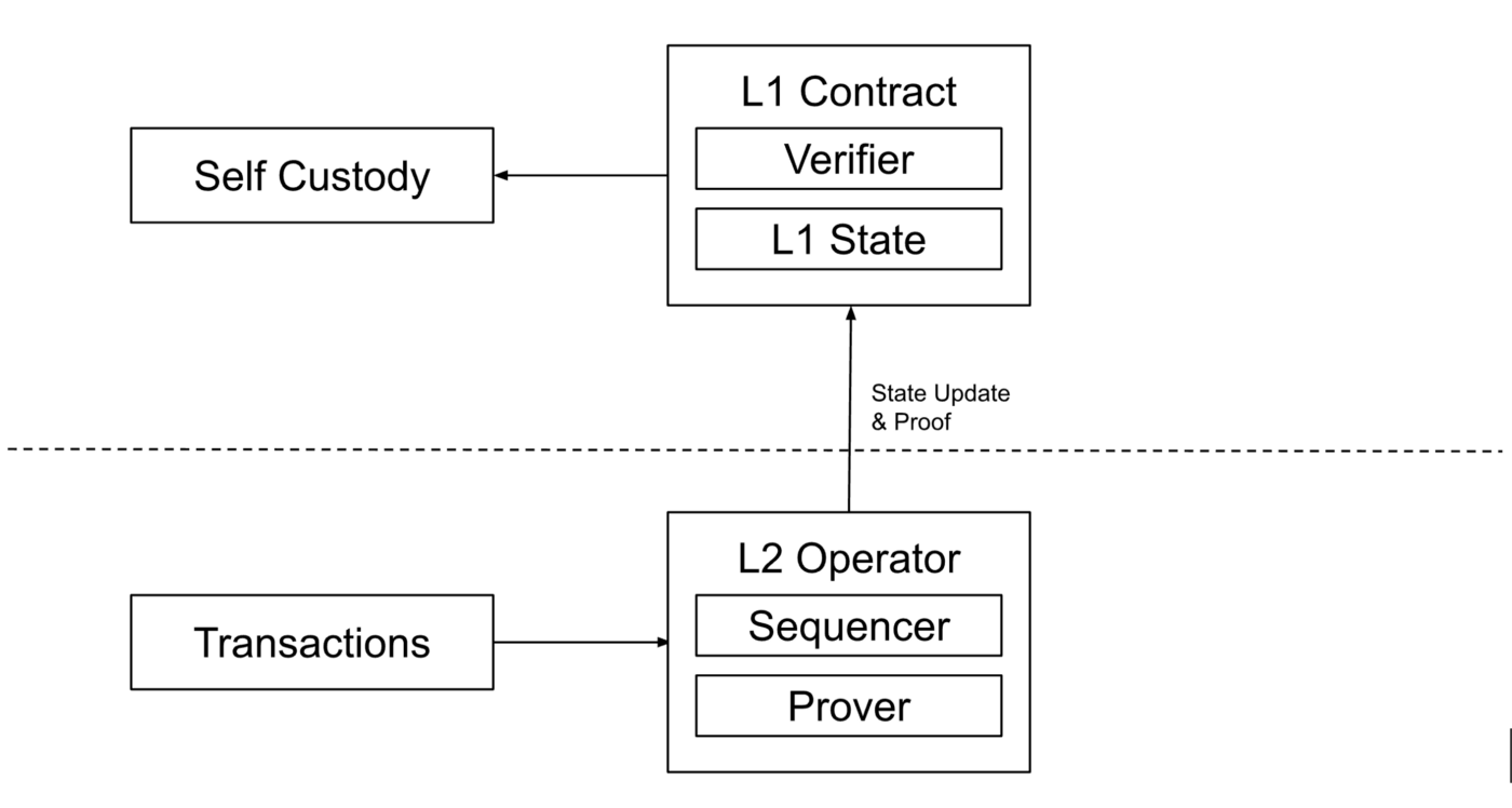 入门指南：zkEVM、EVM 兼容性和Rollup 最全解读- 知乎