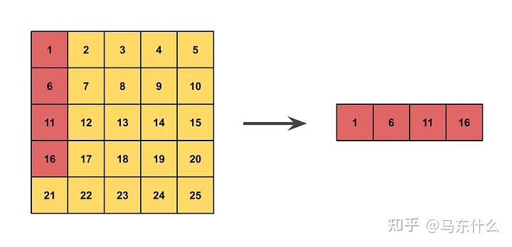Advanced NumPy: Master stride tricks with 25 illustrated exercises - 知乎