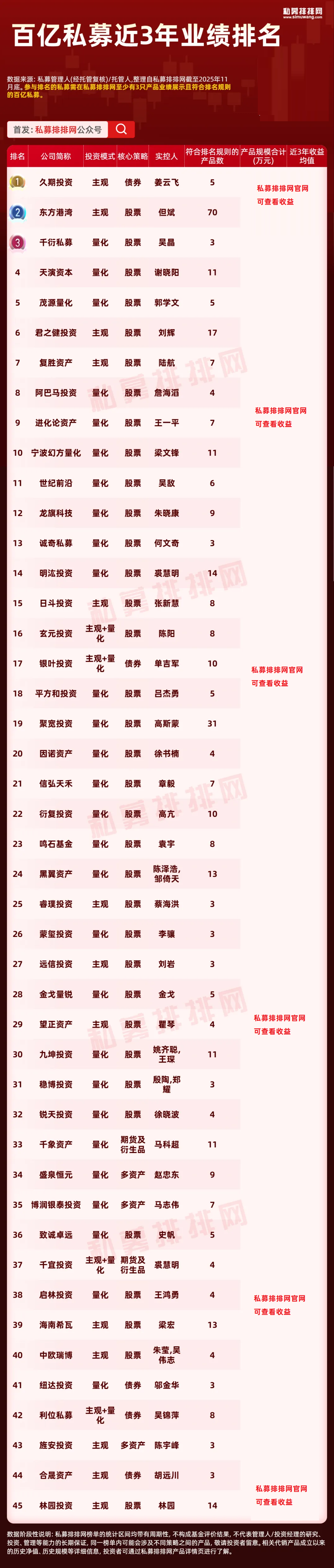 百亿私募最新业绩榜揭晓！复胜、幻方居前！东方港湾领先近3年！ - 知乎