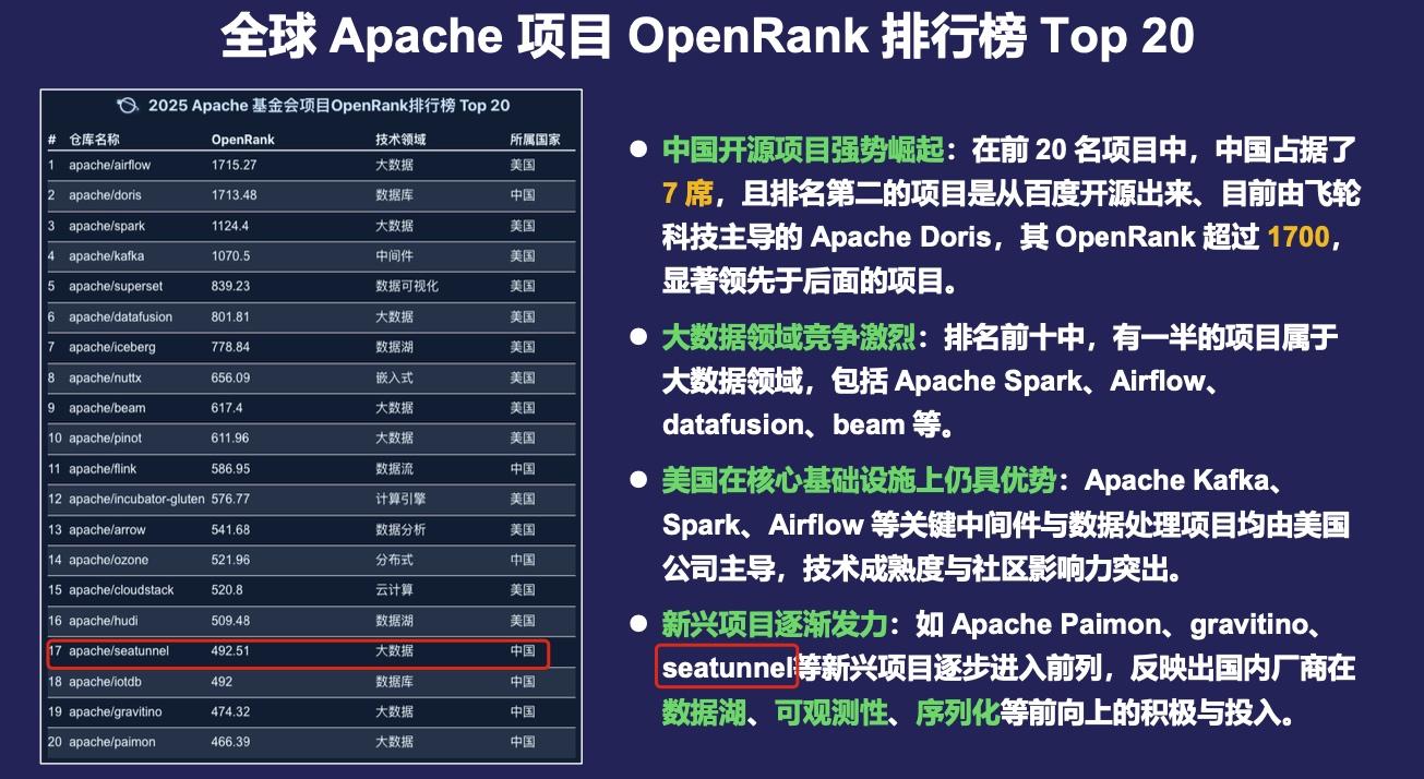 中国 Apache 项目 OpenRank 排行榜 Top 20：白鲸开源深度参与两大上榜项目 - 知乎