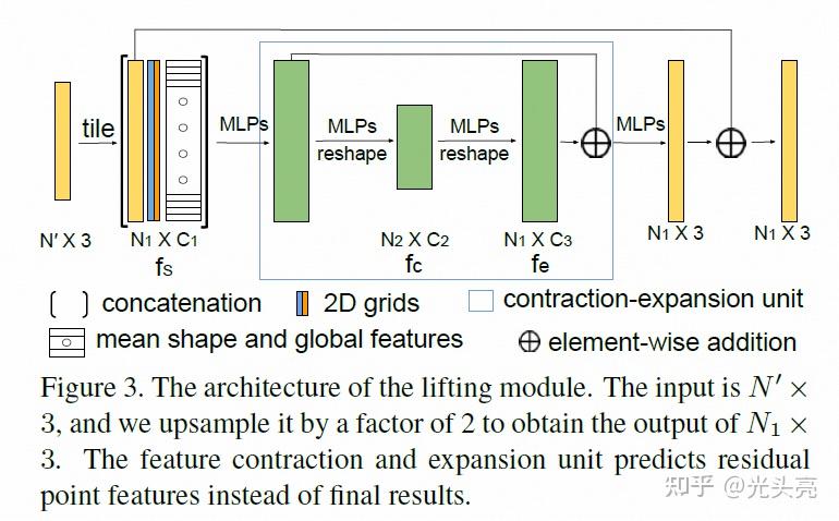 Cascaded Refinement Network for Point Cloud Completion - 知乎