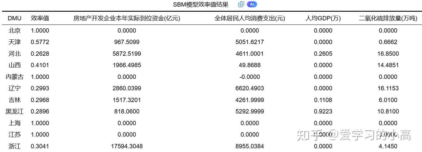 SPSSAU SBM模型：高效评估决策单元的综合效率 - 知乎