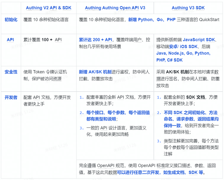 Authing API & SDK V3 重磅发布 - Authing身份云