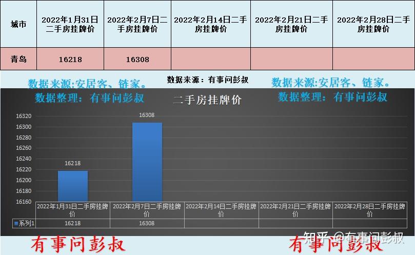 2022年青岛房价会跌吗？