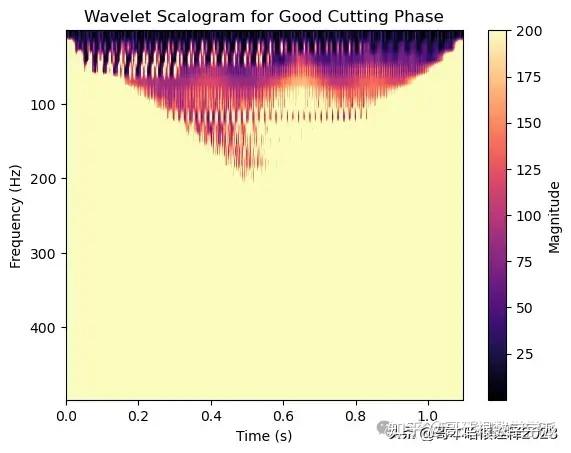 Scologram 非平稳信号的时频谱图绘制(Python) - 知乎