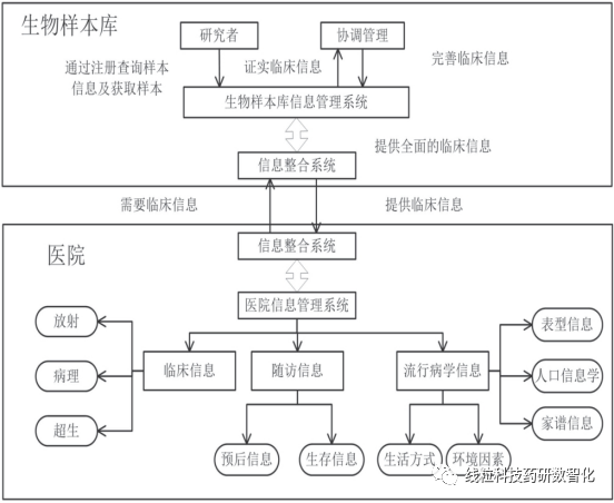 信息化生物样本库的发展与研究 - 知乎