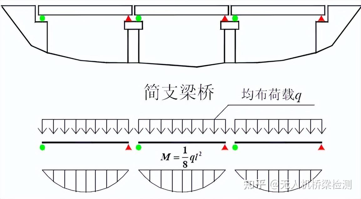 【无人机桥梁检测】一图读懂梁桥差异:从简支到连续,从裂缝到钢束 - 知乎